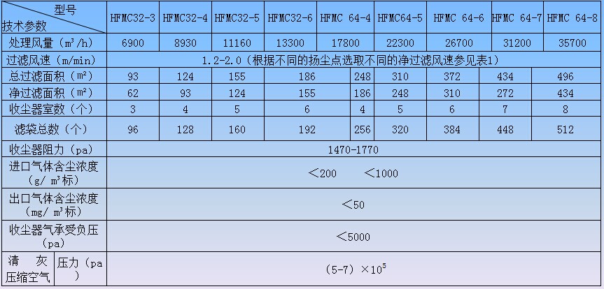 HFMC32/64型气箱式脉冲袋收尘器技术性能表